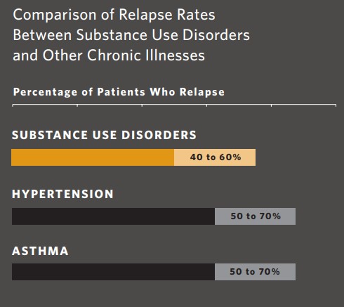 Comparison of relapse rates Comparison of relapse rates