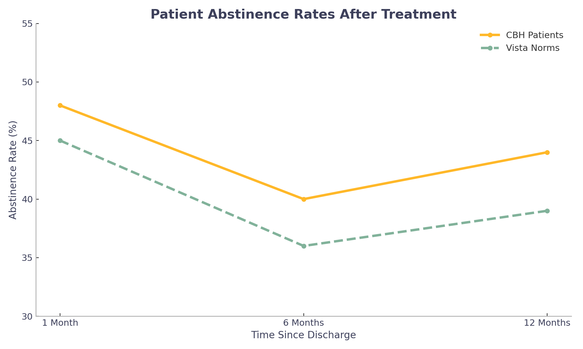 Graph showing and independent study found that patients leaving CBH were consistently more likely to remain abstinent than the national average.