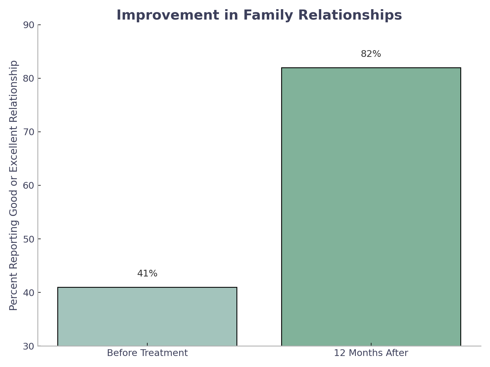 Graph that shows addiction treatment at California Health showed a large increase in the percentage of patients that reported a good or excellent relationship with their family.