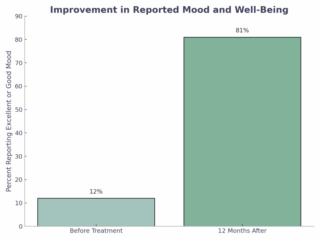 Graph showing the percent of individuals reporting a good or excellent mood increased from 12% before treatment to 81% after treatment.