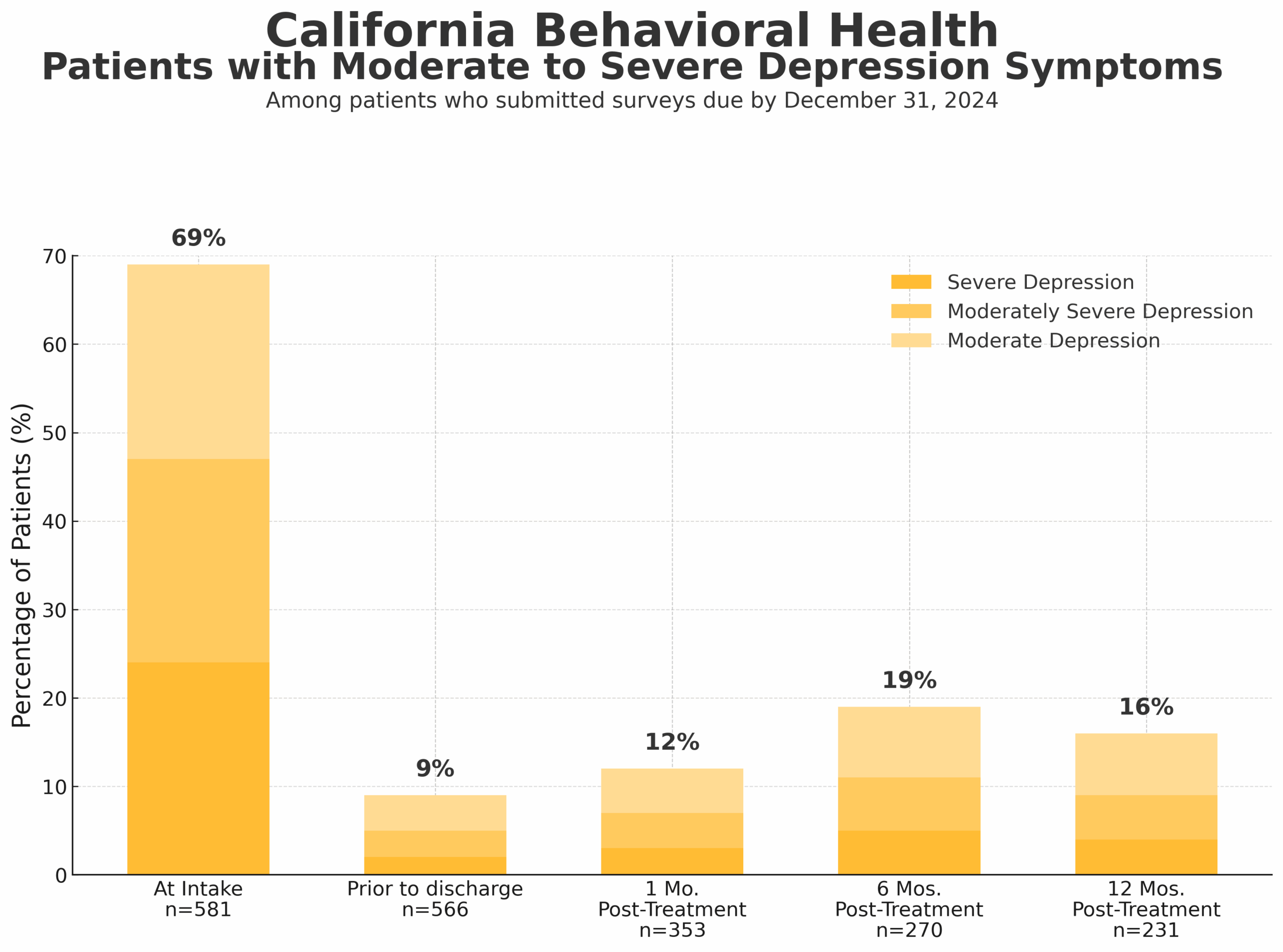 Graph portraying patient outcome data shows drastically reduced depression symptoms following treatment